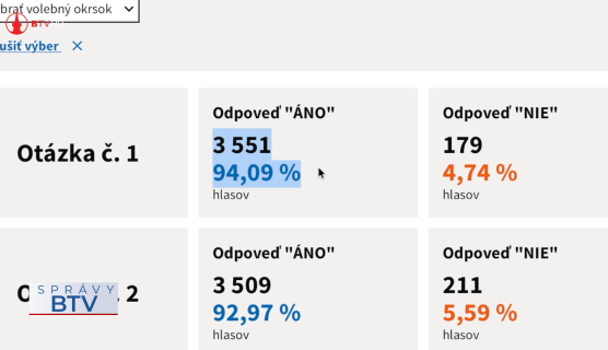 Bardejov podporil obe otázky, referendum neplatné